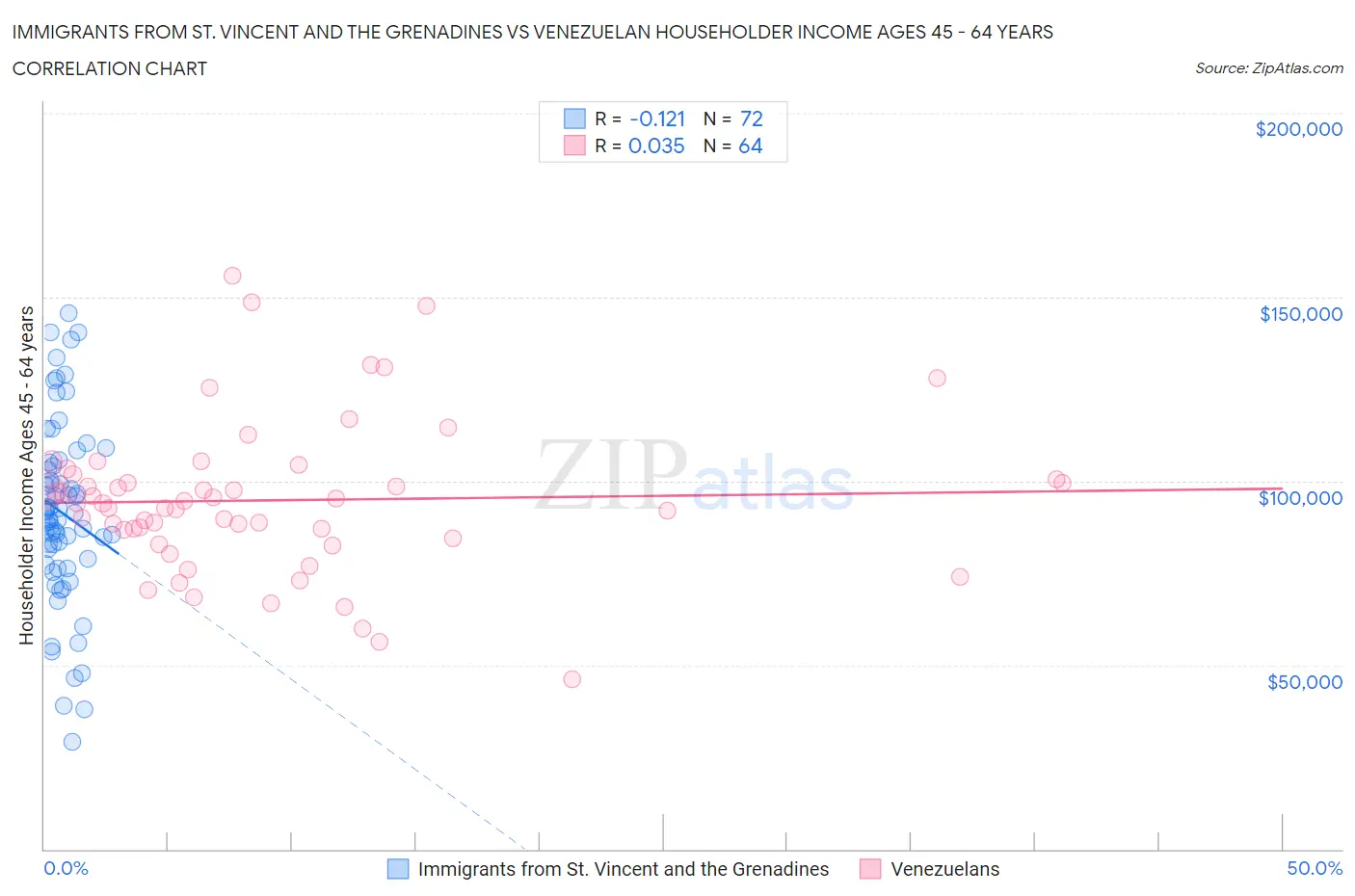 Immigrants from St. Vincent and the Grenadines vs Venezuelan Householder Income Ages 45 - 64 years