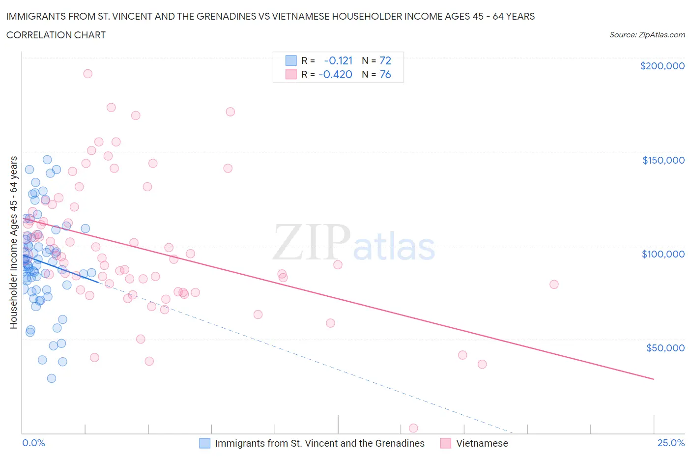 Immigrants from St. Vincent and the Grenadines vs Vietnamese Householder Income Ages 45 - 64 years