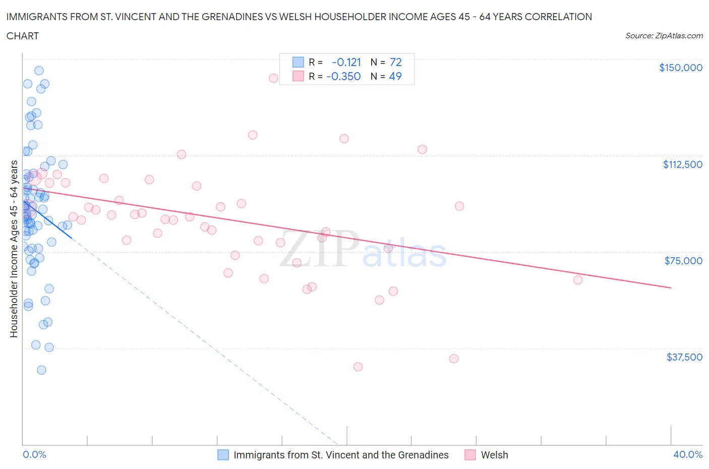 Immigrants from St. Vincent and the Grenadines vs Welsh Householder Income Ages 45 - 64 years