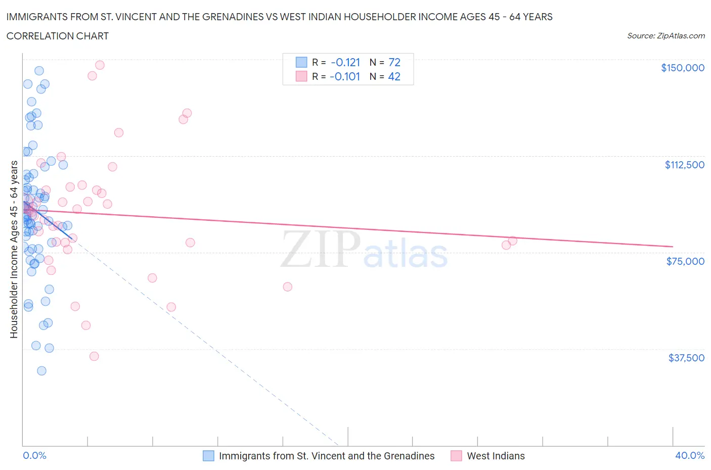 Immigrants from St. Vincent and the Grenadines vs West Indian Householder Income Ages 45 - 64 years