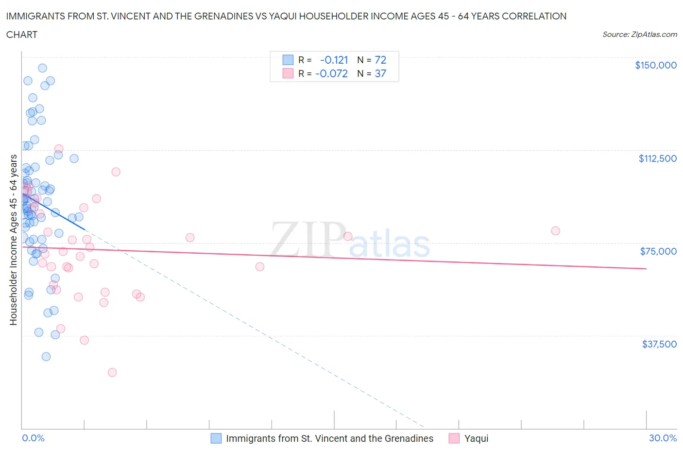 Immigrants from St. Vincent and the Grenadines vs Yaqui Householder Income Ages 45 - 64 years