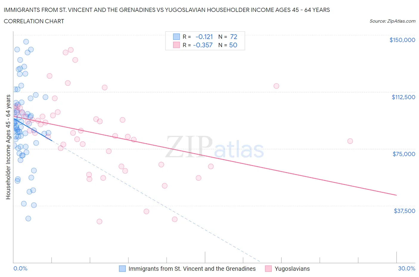 Immigrants from St. Vincent and the Grenadines vs Yugoslavian Householder Income Ages 45 - 64 years