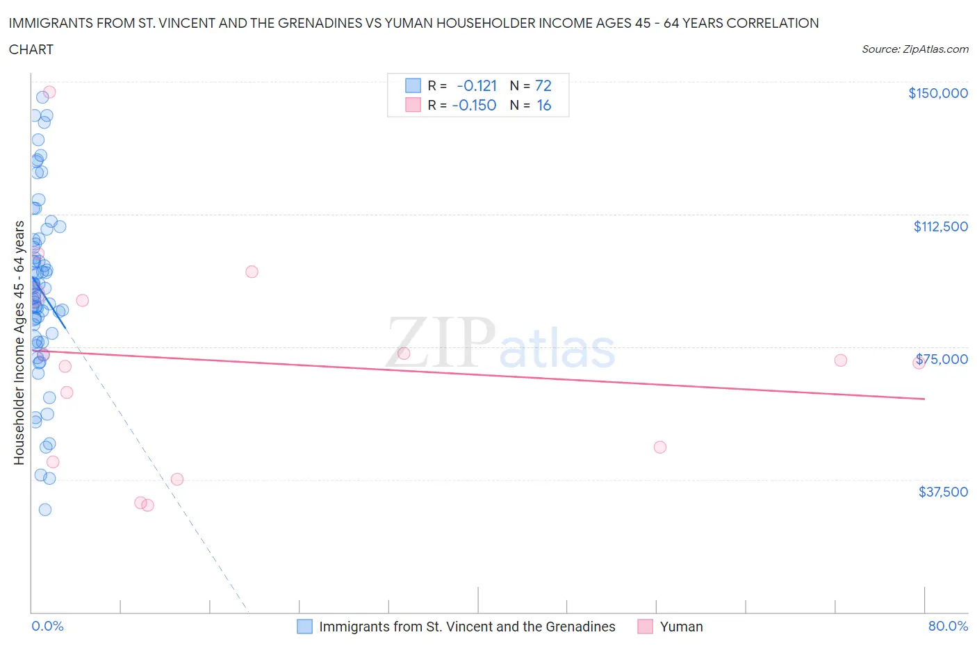 Immigrants from St. Vincent and the Grenadines vs Yuman Householder Income Ages 45 - 64 years