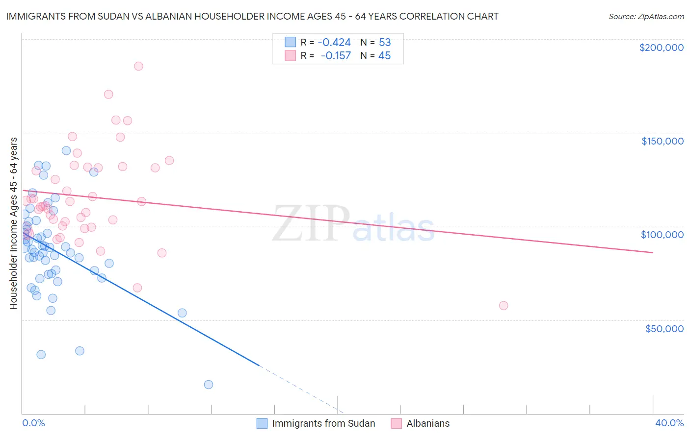 Immigrants from Sudan vs Albanian Householder Income Ages 45 - 64 years