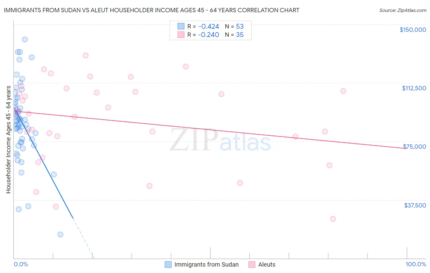 Immigrants from Sudan vs Aleut Householder Income Ages 45 - 64 years