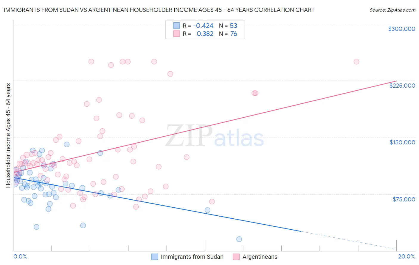 Immigrants from Sudan vs Argentinean Householder Income Ages 45 - 64 years