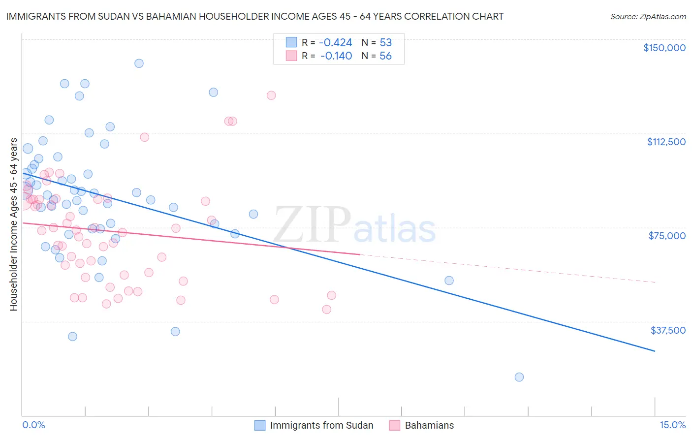 Immigrants from Sudan vs Bahamian Householder Income Ages 45 - 64 years