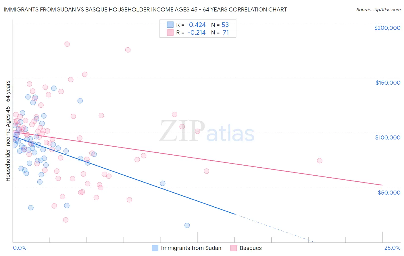Immigrants from Sudan vs Basque Householder Income Ages 45 - 64 years
