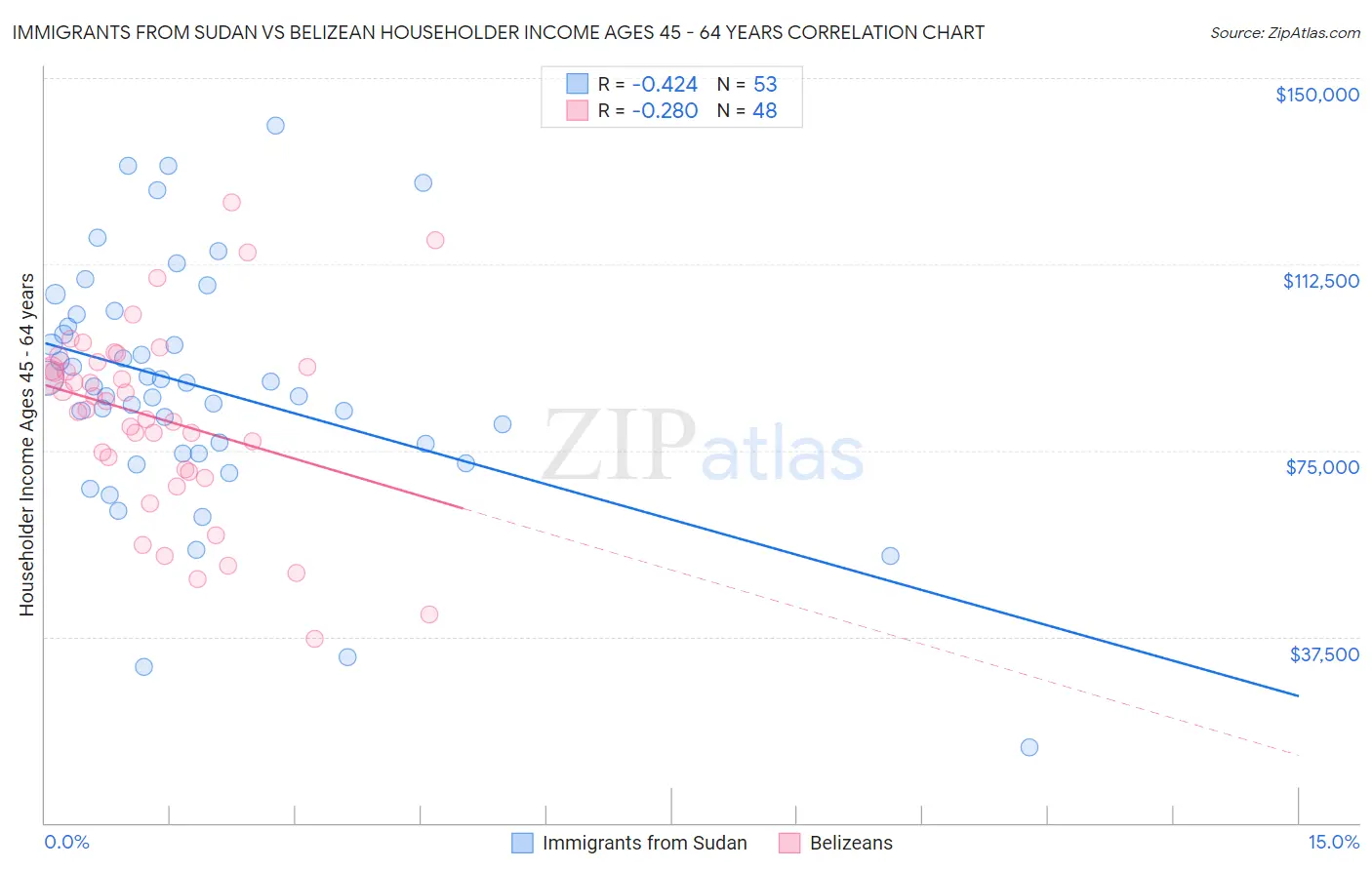 Immigrants from Sudan vs Belizean Householder Income Ages 45 - 64 years