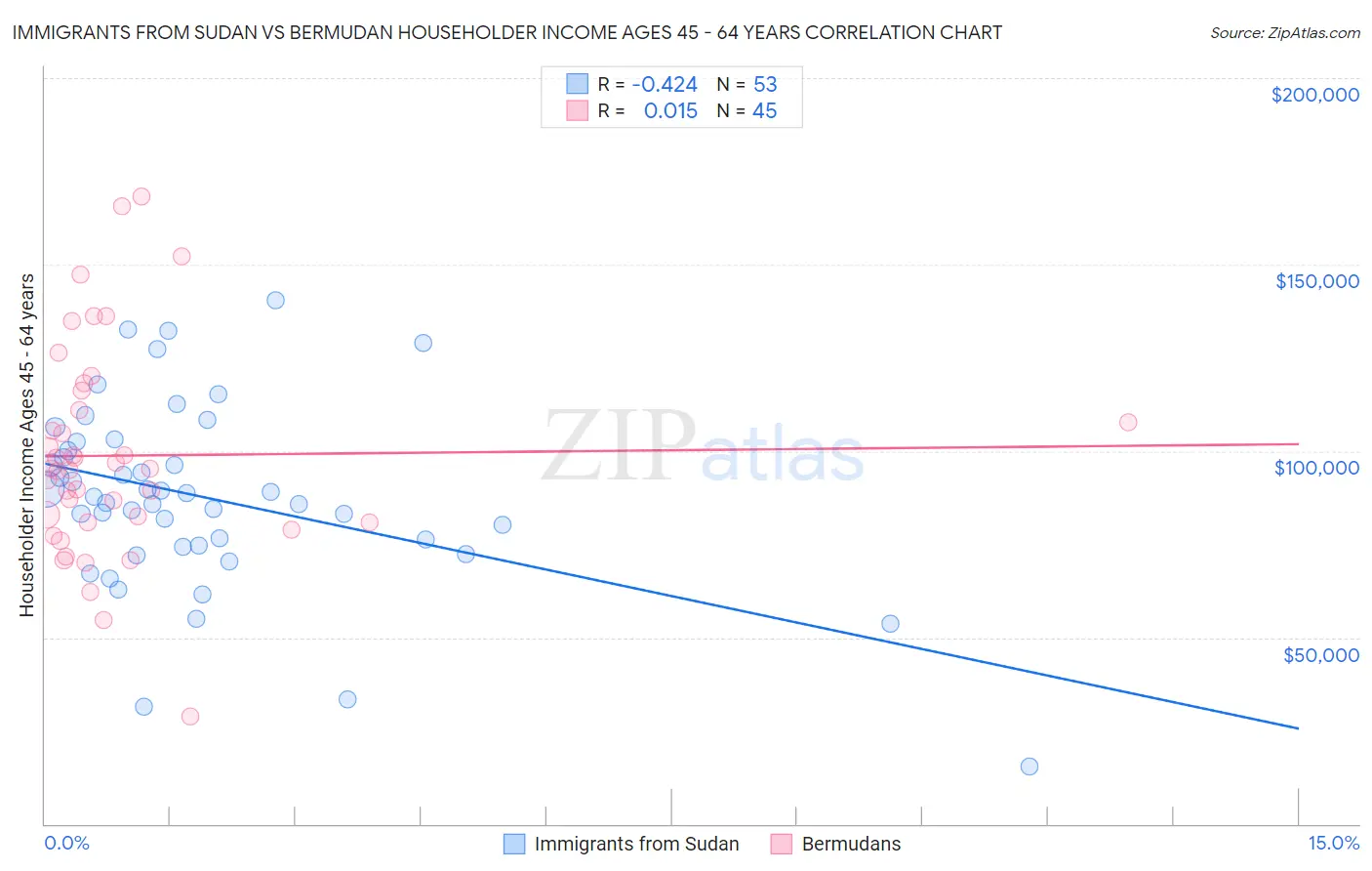 Immigrants from Sudan vs Bermudan Householder Income Ages 45 - 64 years