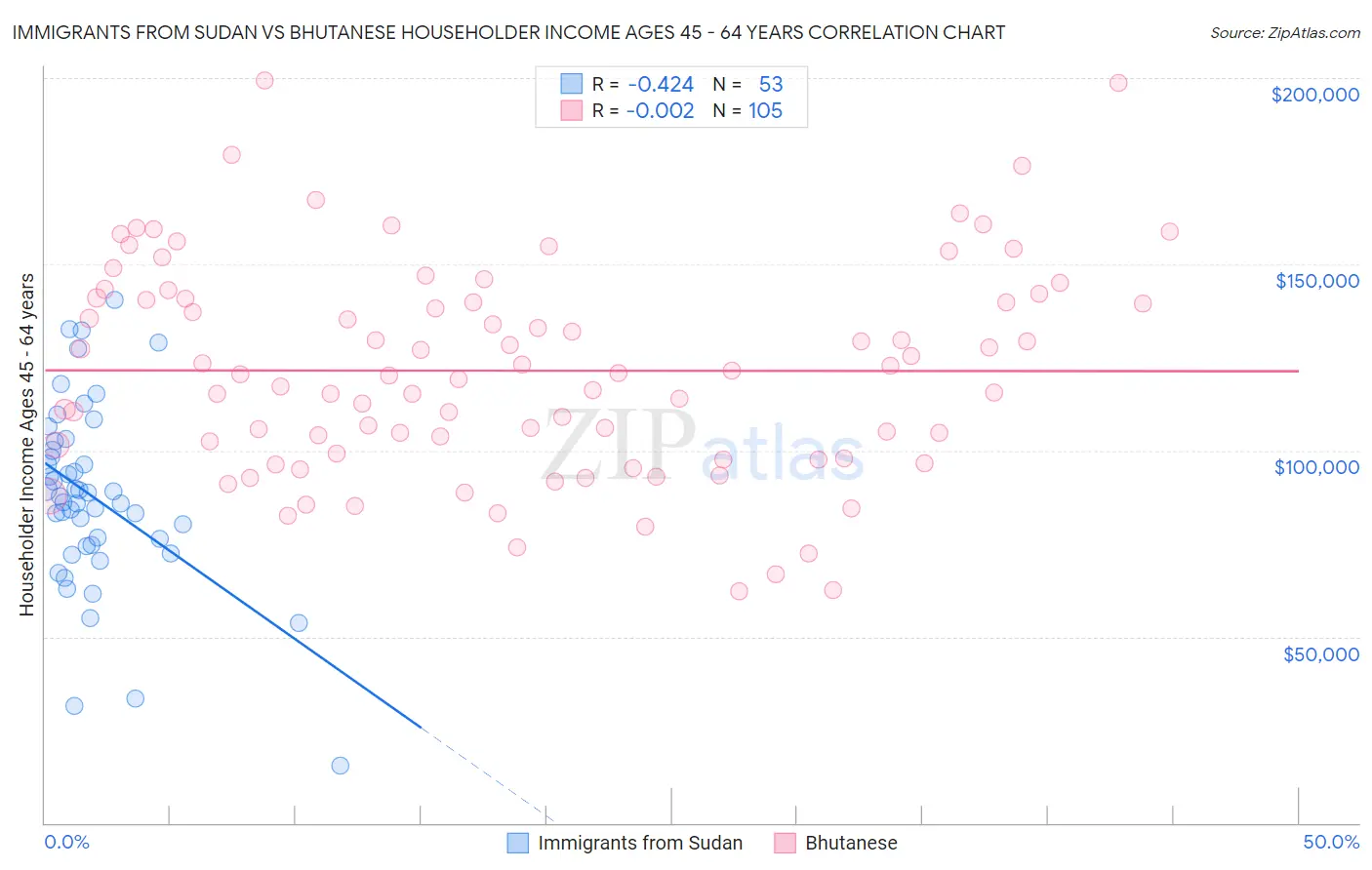 Immigrants from Sudan vs Bhutanese Householder Income Ages 45 - 64 years