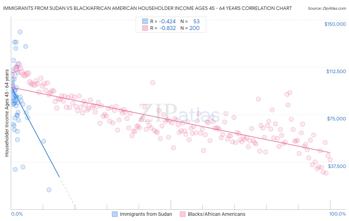 Immigrants from Sudan vs Black/African American Householder Income Ages 45 - 64 years