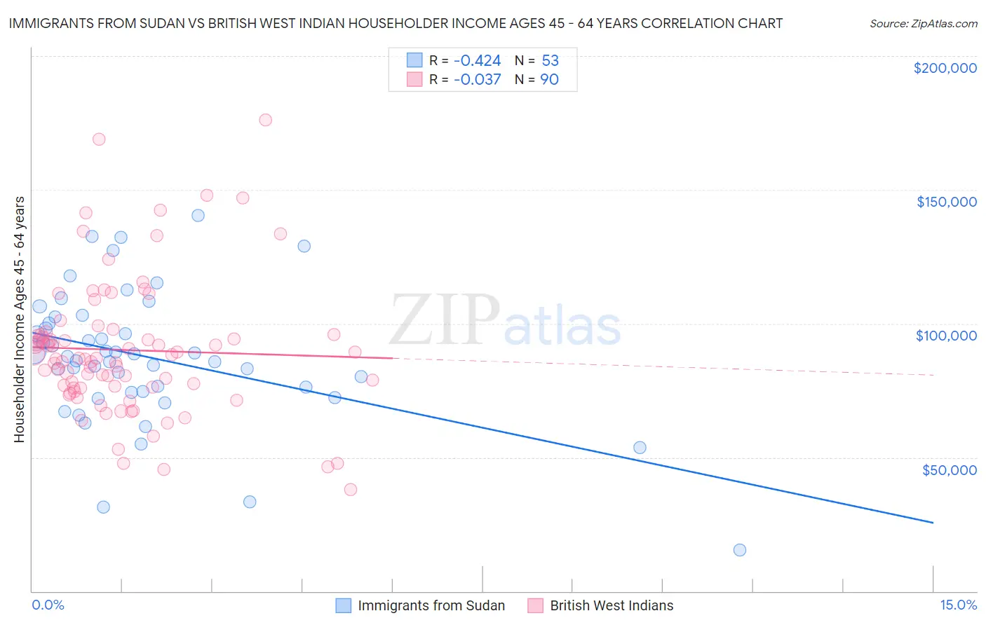 Immigrants from Sudan vs British West Indian Householder Income Ages 45 - 64 years
