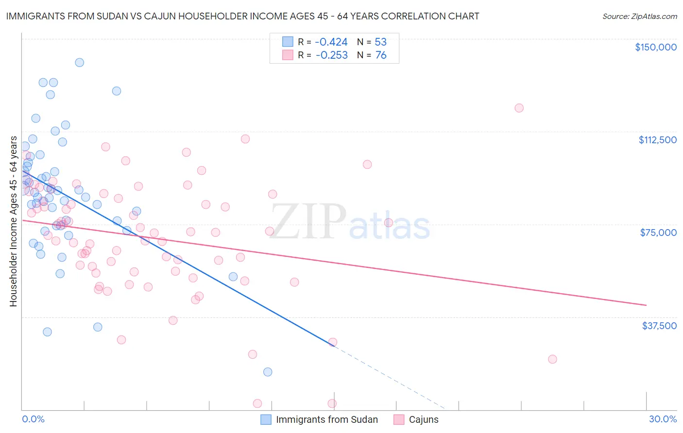 Immigrants from Sudan vs Cajun Householder Income Ages 45 - 64 years