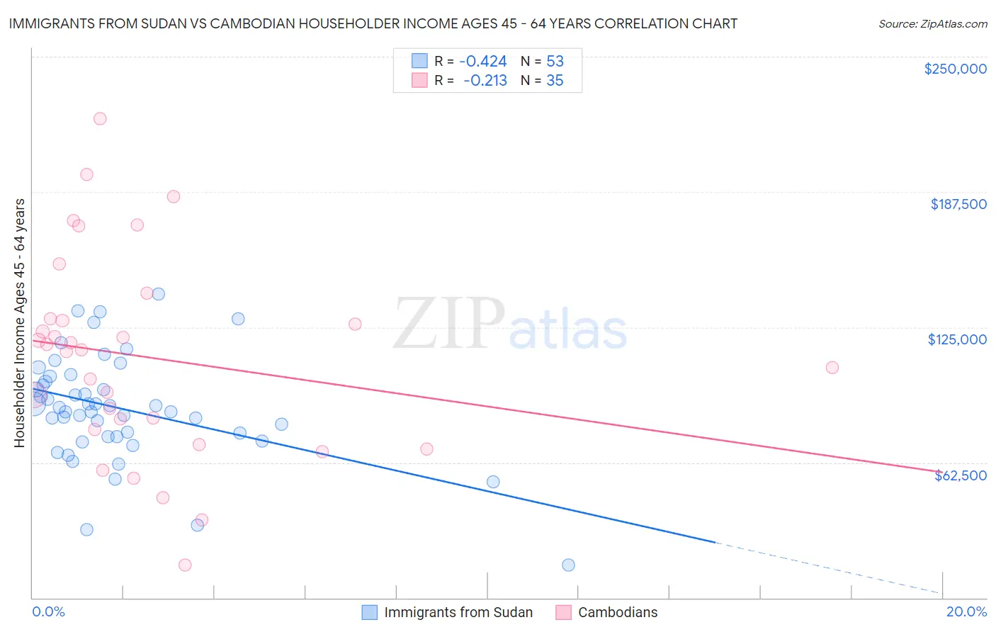 Immigrants from Sudan vs Cambodian Householder Income Ages 45 - 64 years