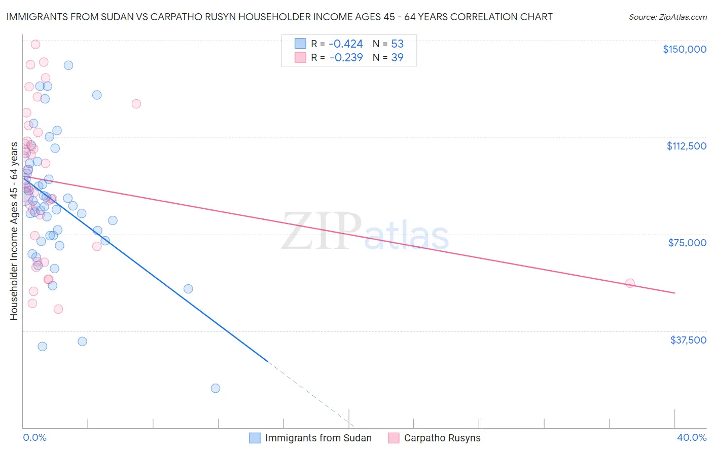 Immigrants from Sudan vs Carpatho Rusyn Householder Income Ages 45 - 64 years