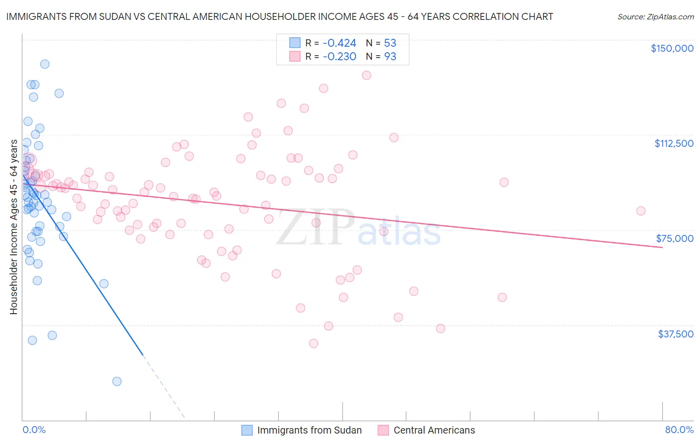 Immigrants from Sudan vs Central American Householder Income Ages 45 - 64 years