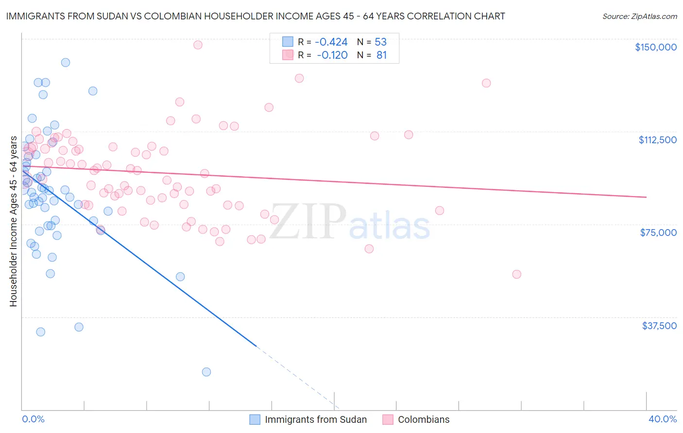 Immigrants from Sudan vs Colombian Householder Income Ages 45 - 64 years