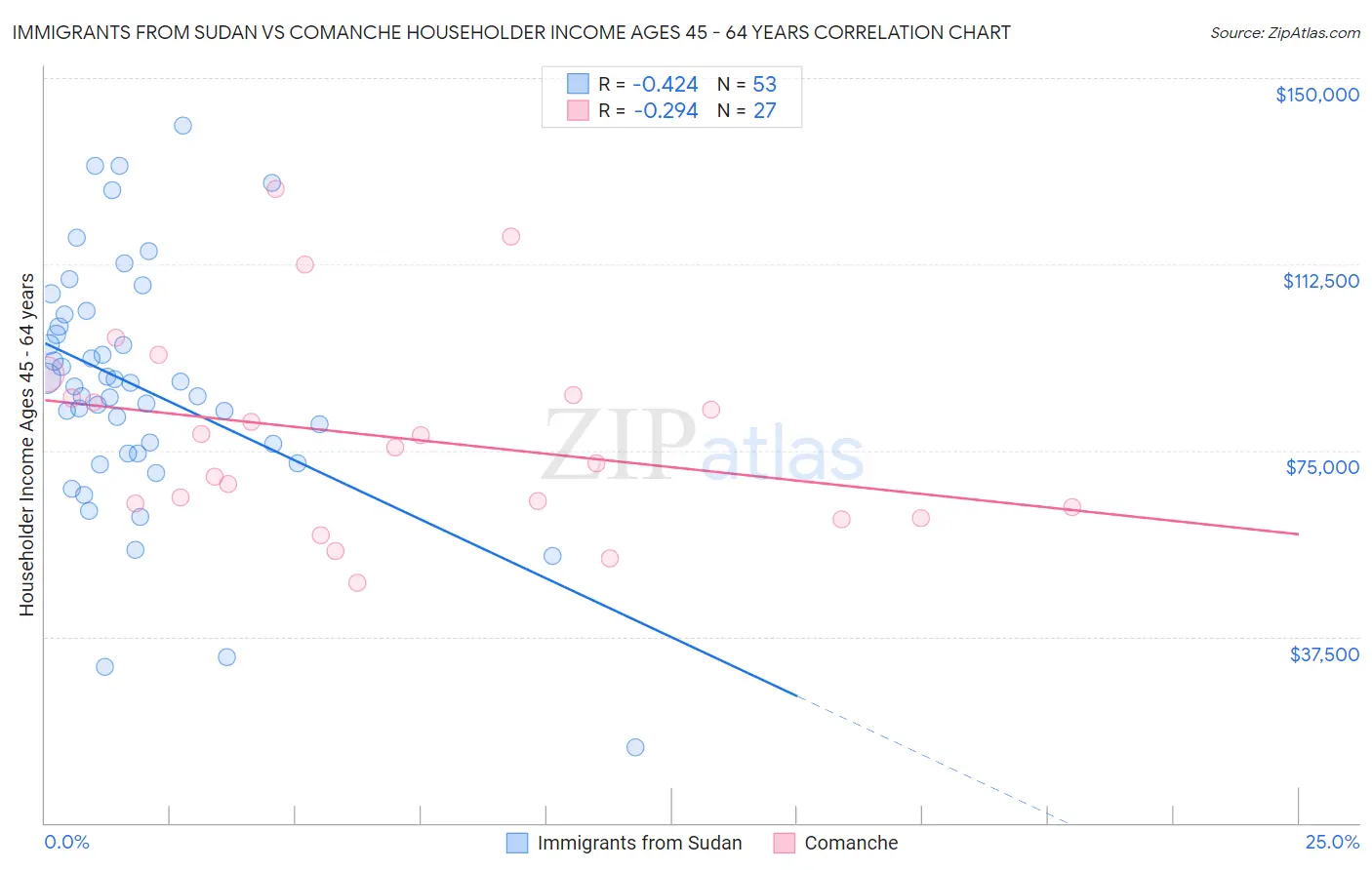 Immigrants from Sudan vs Comanche Householder Income Ages 45 - 64 years