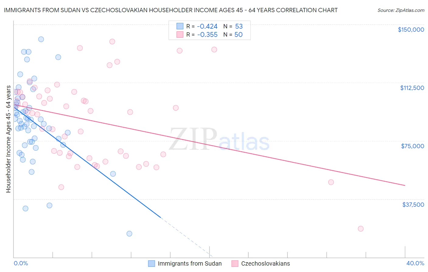Immigrants from Sudan vs Czechoslovakian Householder Income Ages 45 - 64 years