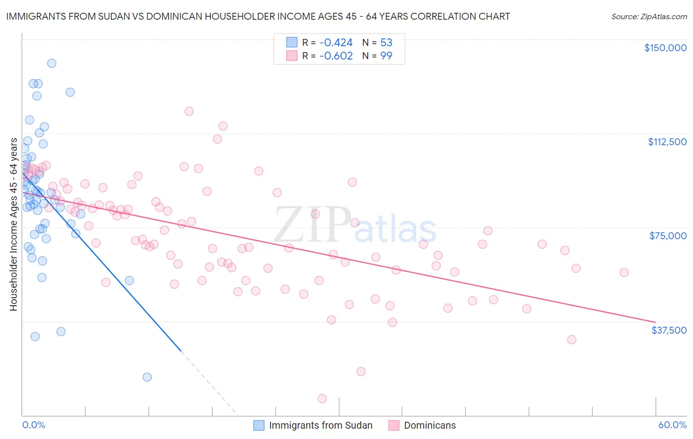 Immigrants from Sudan vs Dominican Householder Income Ages 45 - 64 years