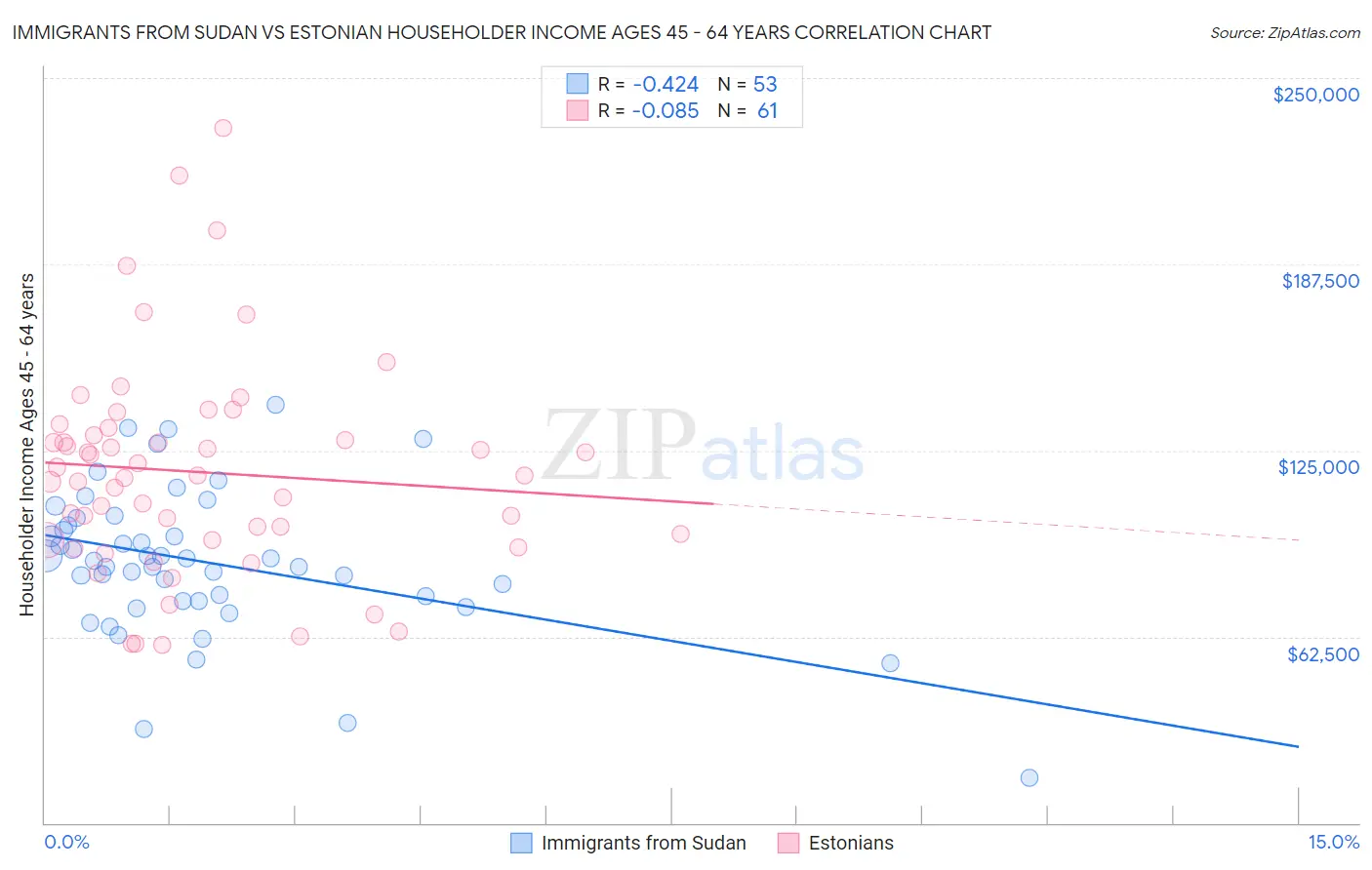 Immigrants from Sudan vs Estonian Householder Income Ages 45 - 64 years