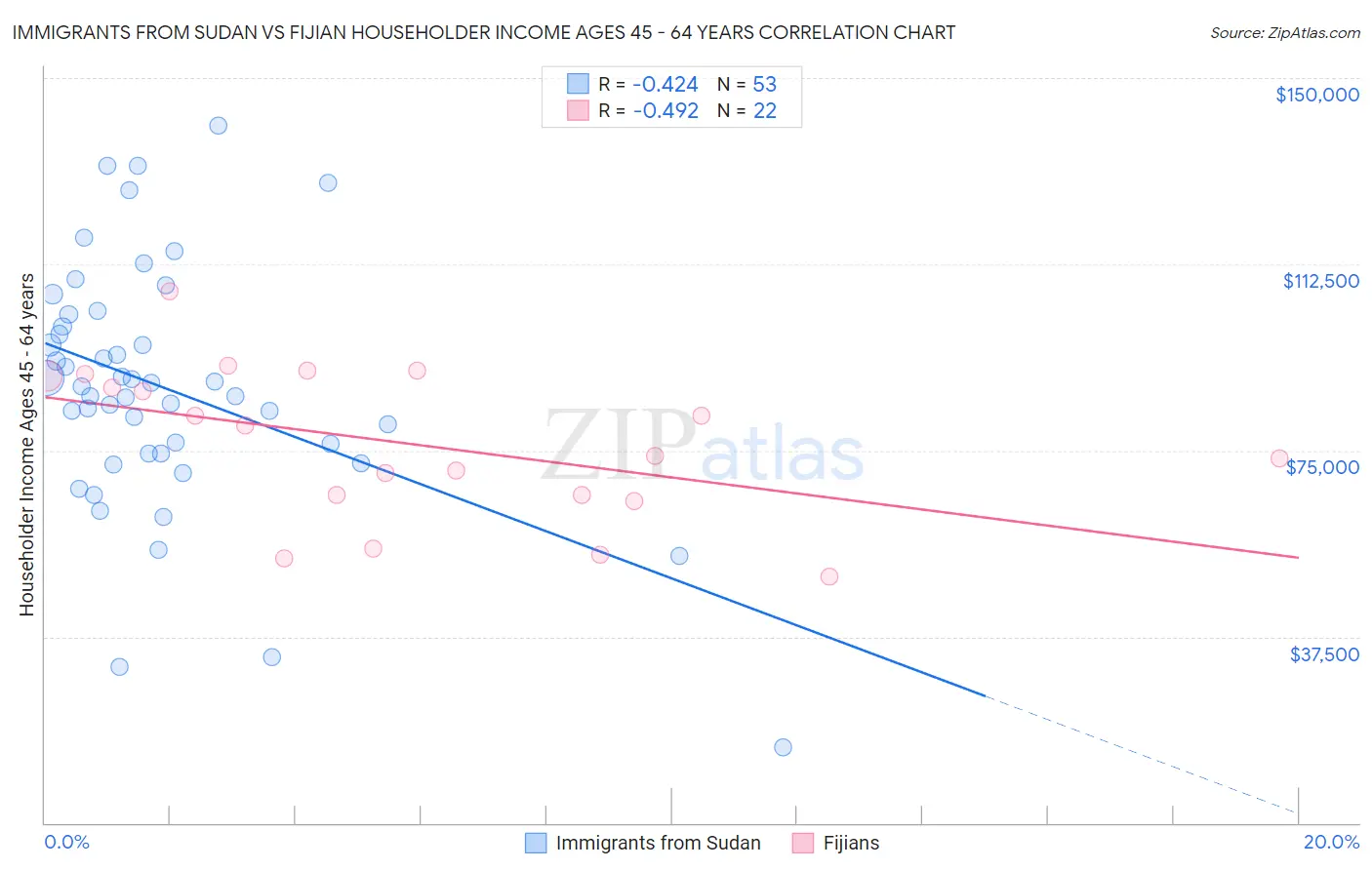 Immigrants from Sudan vs Fijian Householder Income Ages 45 - 64 years