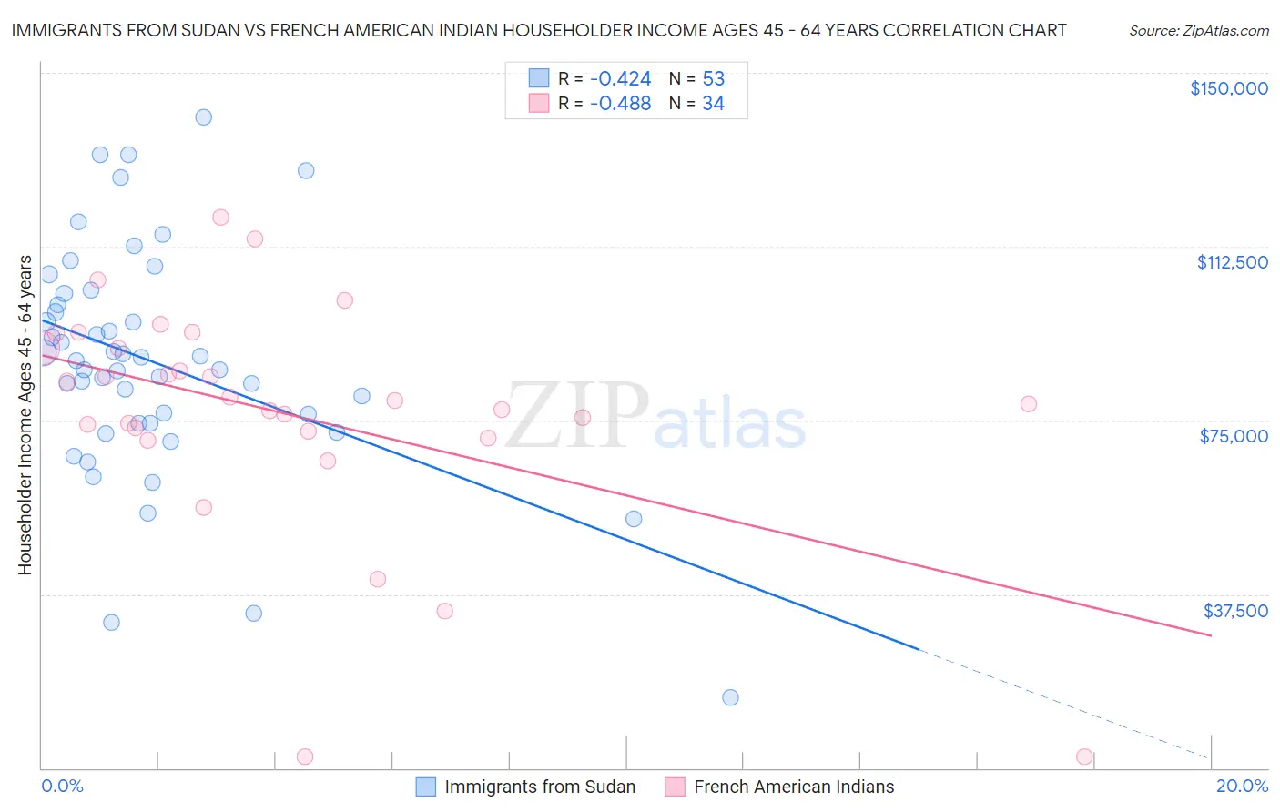 Immigrants from Sudan vs French American Indian Householder Income Ages 45 - 64 years