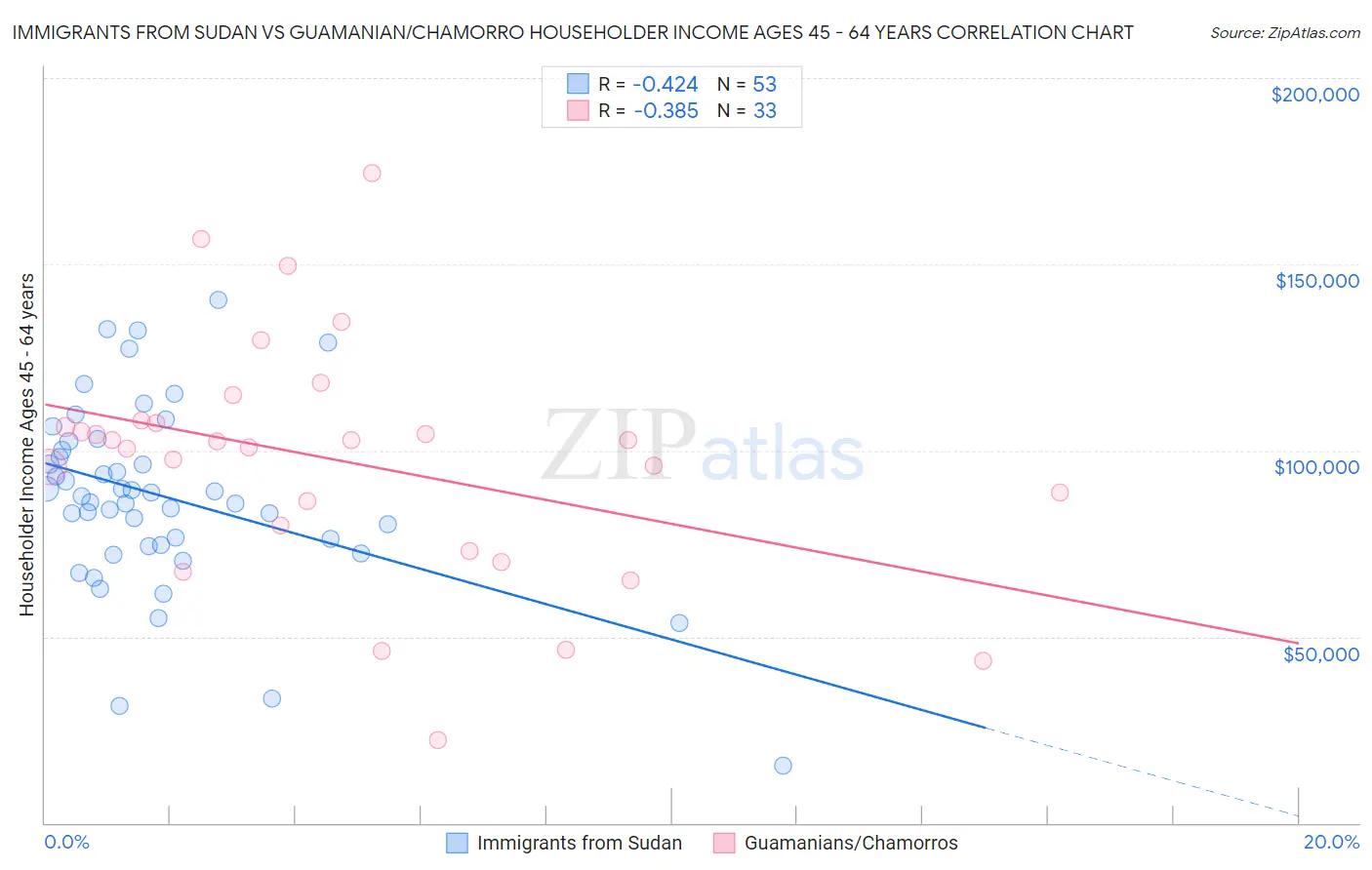 Immigrants from Sudan vs Guamanian/Chamorro Householder Income Ages 45 - 64 years