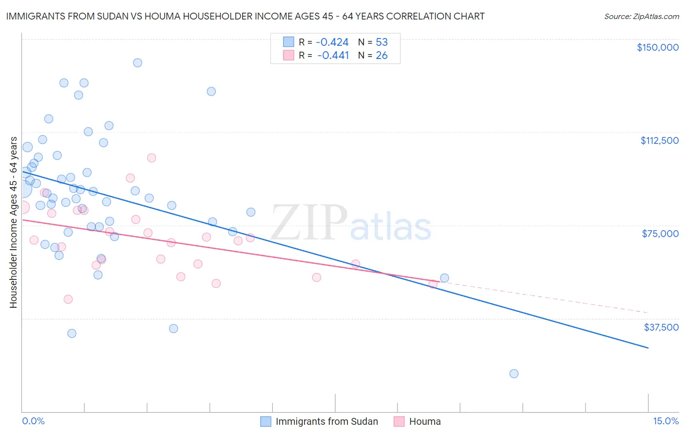 Immigrants from Sudan vs Houma Householder Income Ages 45 - 64 years