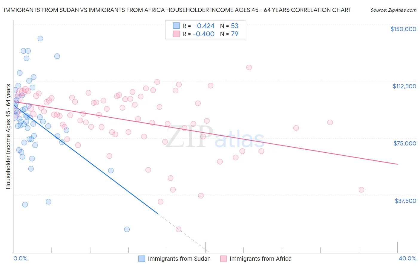 Immigrants from Sudan vs Immigrants from Africa Householder Income Ages 45 - 64 years