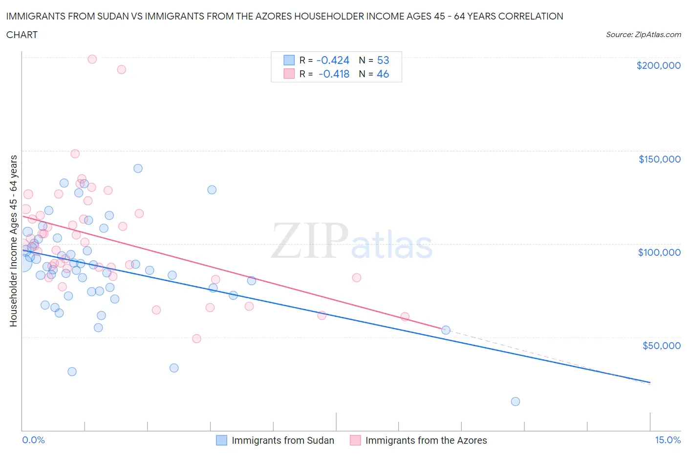 Immigrants from Sudan vs Immigrants from the Azores Householder Income Ages 45 - 64 years