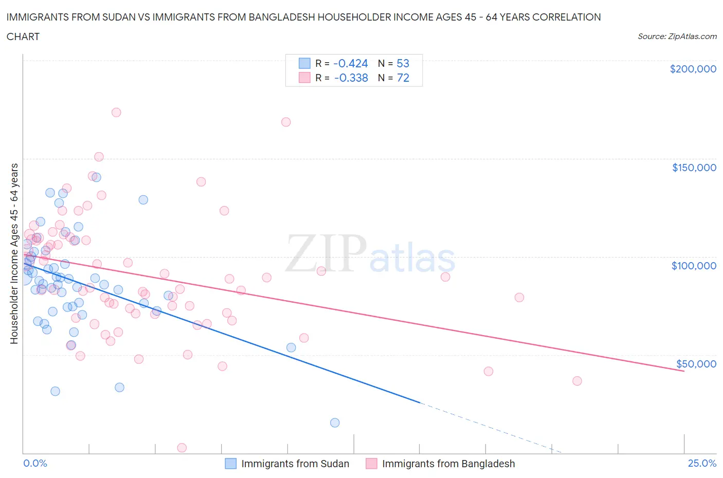 Immigrants from Sudan vs Immigrants from Bangladesh Householder Income Ages 45 - 64 years