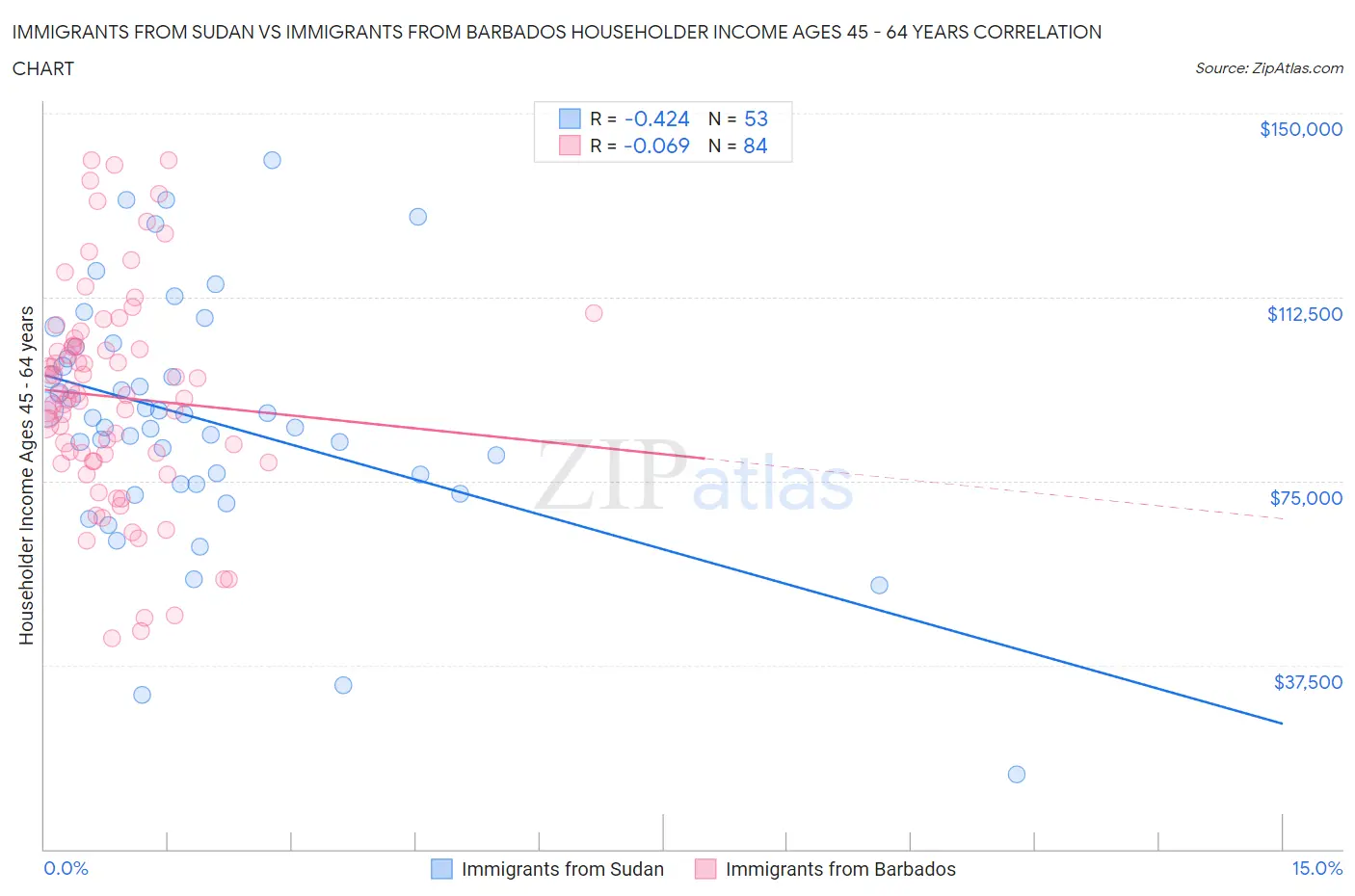 Immigrants from Sudan vs Immigrants from Barbados Householder Income Ages 45 - 64 years