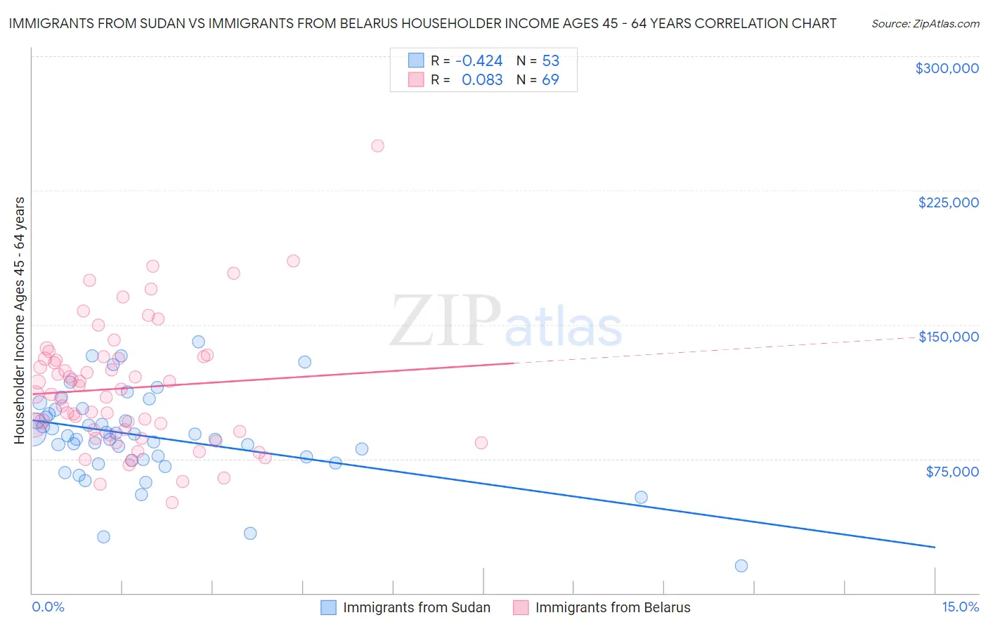 Immigrants from Sudan vs Immigrants from Belarus Householder Income Ages 45 - 64 years