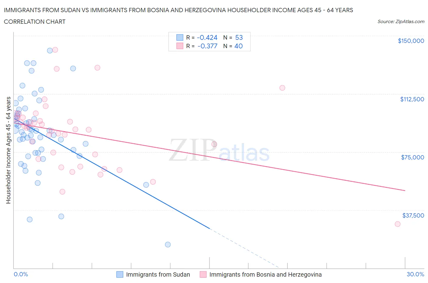 Immigrants from Sudan vs Immigrants from Bosnia and Herzegovina Householder Income Ages 45 - 64 years