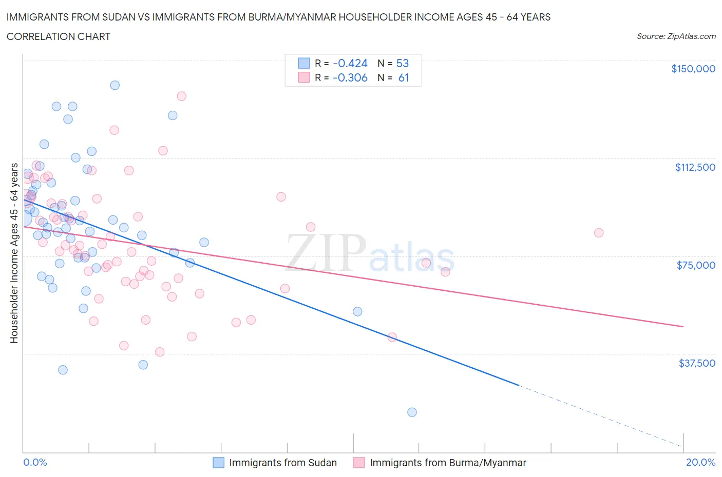 Immigrants from Sudan vs Immigrants from Burma/Myanmar Householder Income Ages 45 - 64 years