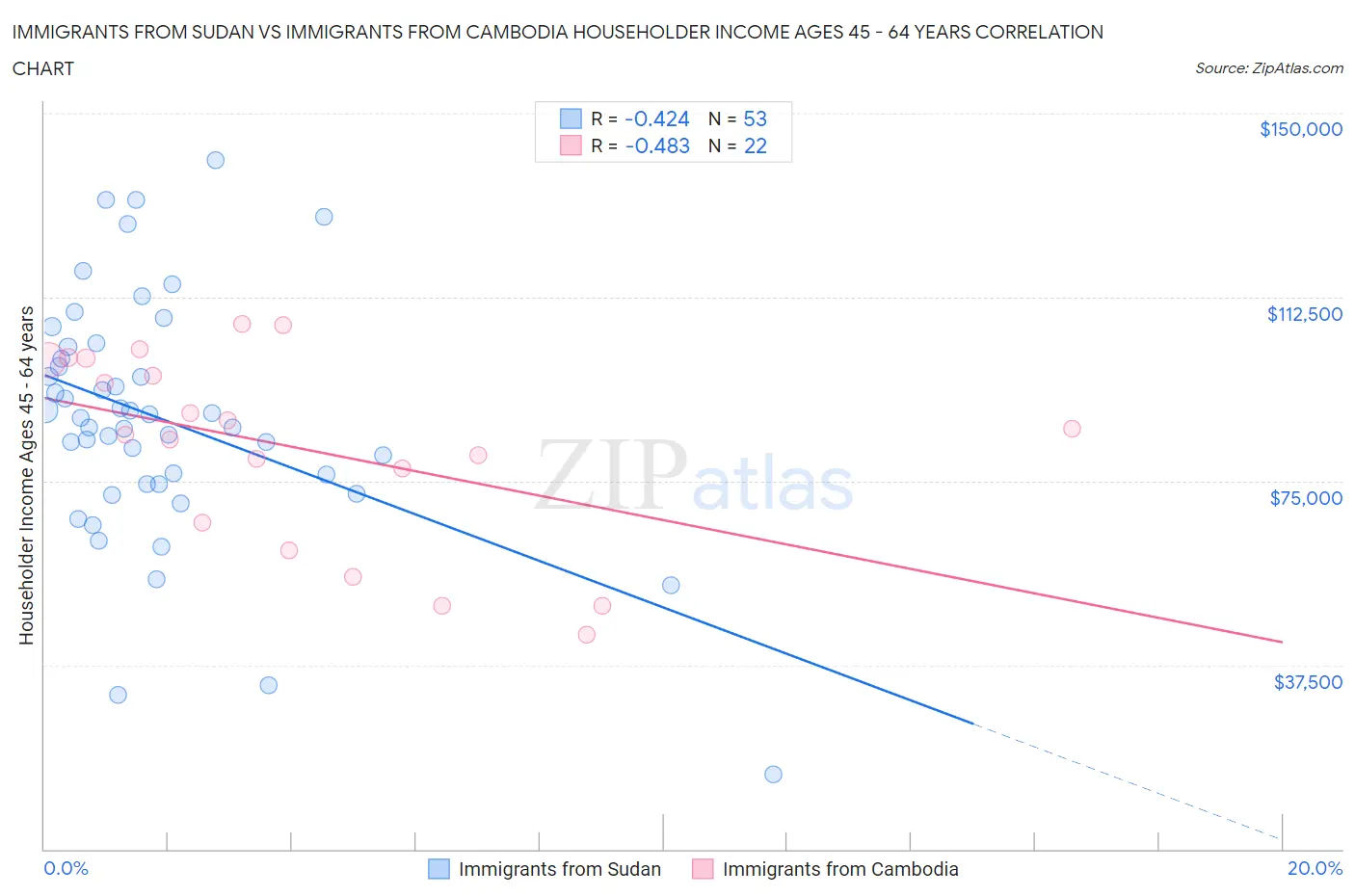 Immigrants from Sudan vs Immigrants from Cambodia Householder Income Ages 45 - 64 years