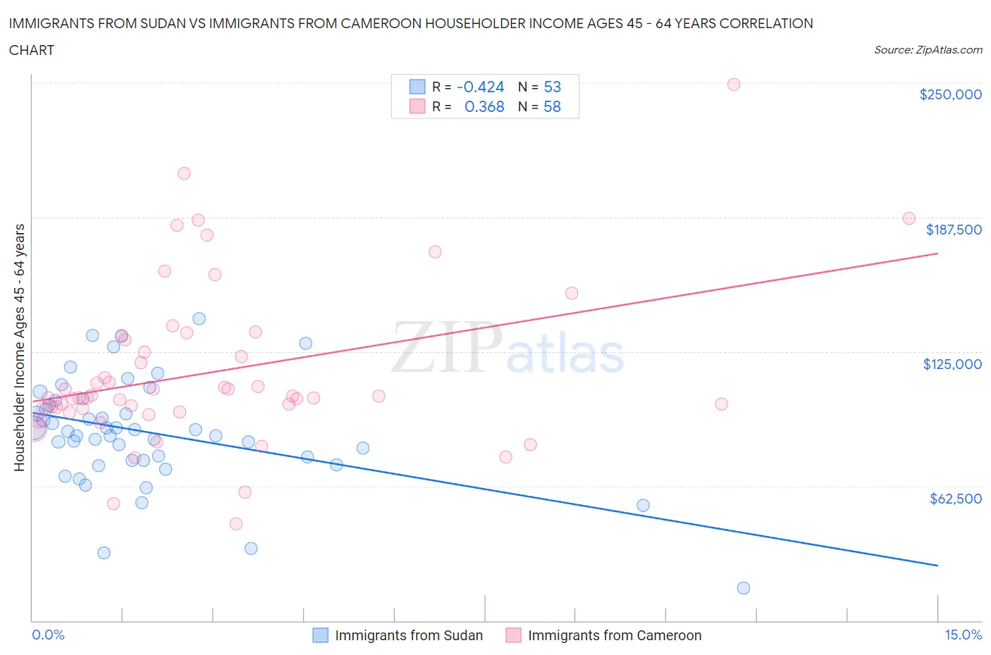 Immigrants from Sudan vs Immigrants from Cameroon Householder Income Ages 45 - 64 years