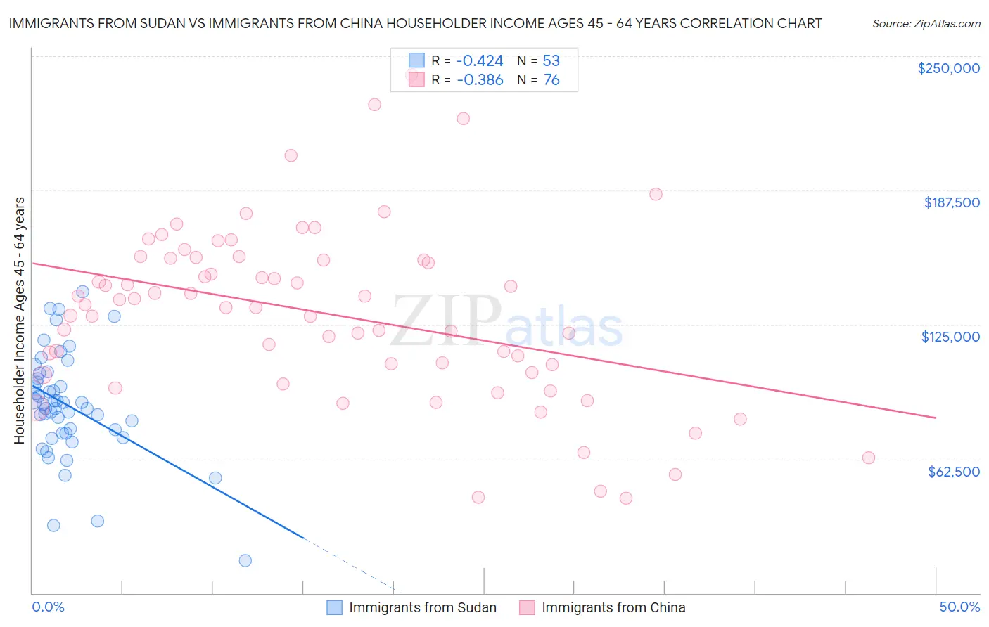 Immigrants from Sudan vs Immigrants from China Householder Income Ages 45 - 64 years
