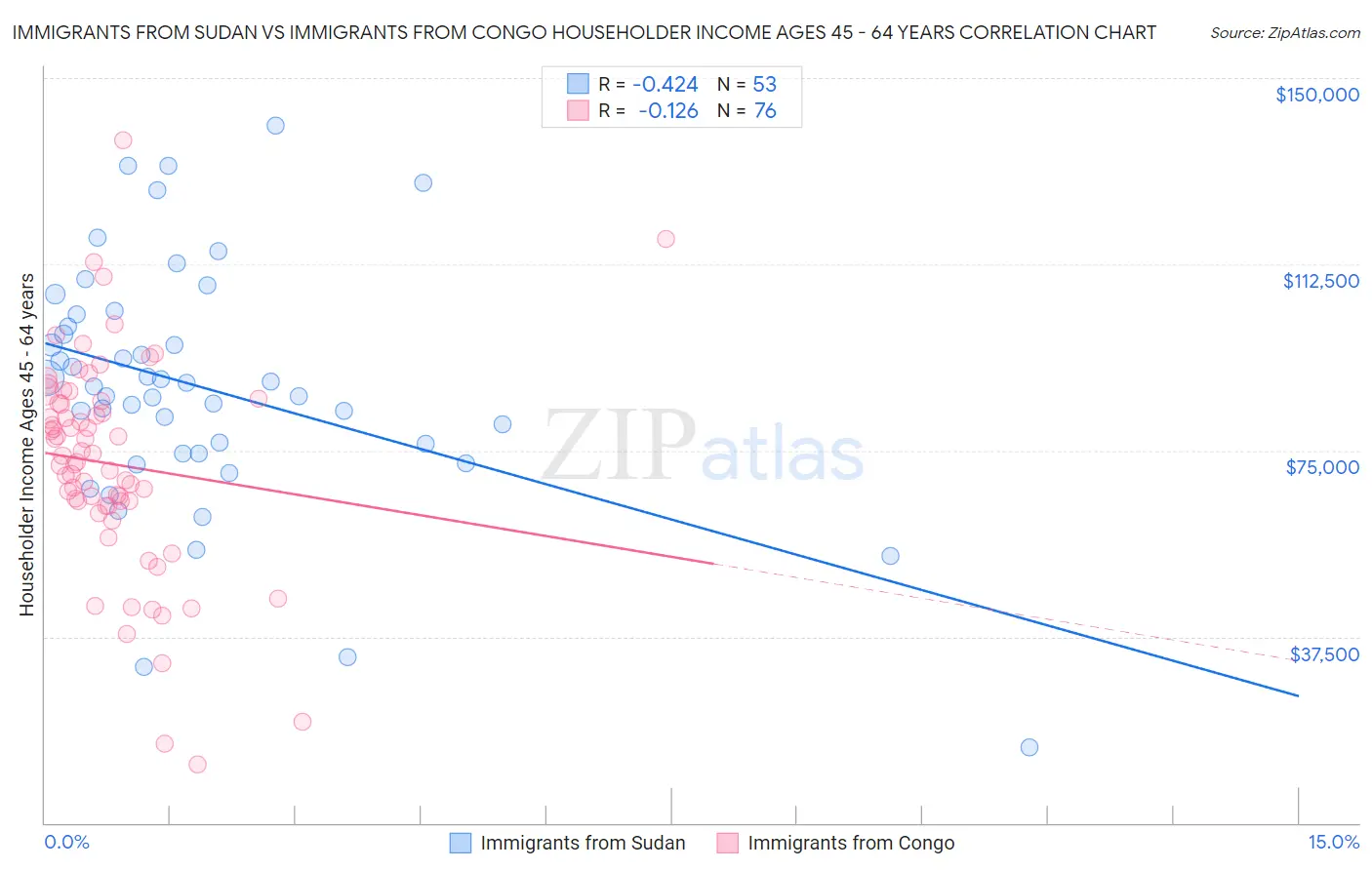 Immigrants from Sudan vs Immigrants from Congo Householder Income Ages 45 - 64 years