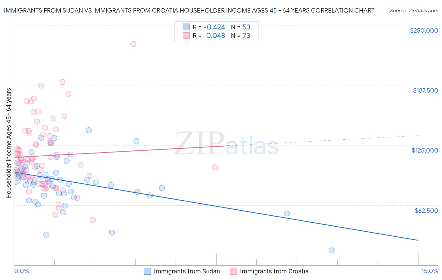 Immigrants from Sudan vs Immigrants from Croatia Householder Income Ages 45 - 64 years