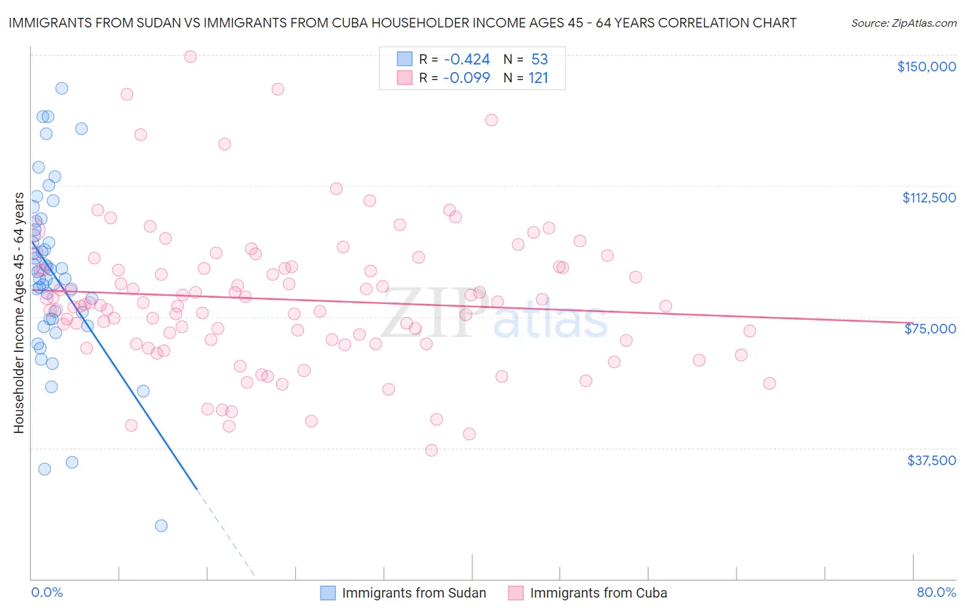 Immigrants from Sudan vs Immigrants from Cuba Householder Income Ages 45 - 64 years