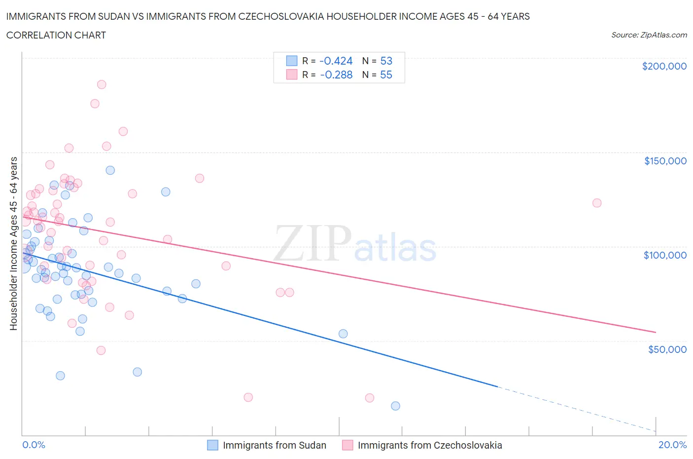 Immigrants from Sudan vs Immigrants from Czechoslovakia Householder Income Ages 45 - 64 years