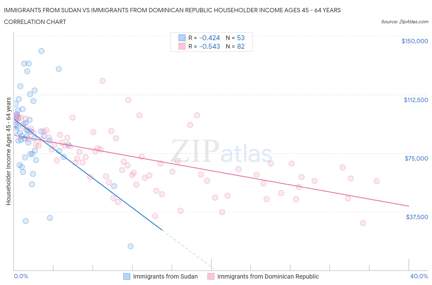 Immigrants from Sudan vs Immigrants from Dominican Republic Householder Income Ages 45 - 64 years