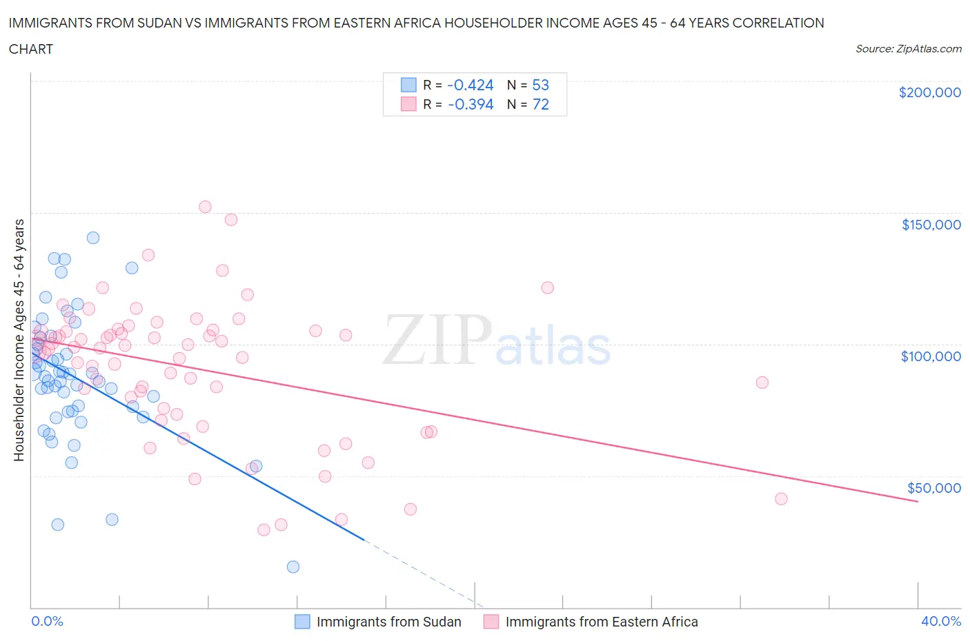 Immigrants from Sudan vs Immigrants from Eastern Africa Householder Income Ages 45 - 64 years