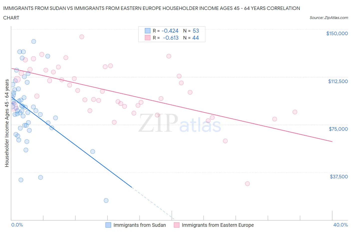 Immigrants from Sudan vs Immigrants from Eastern Europe Householder Income Ages 45 - 64 years