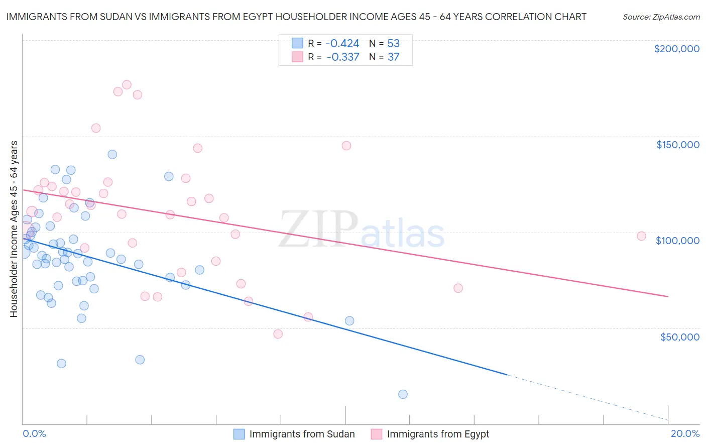 Immigrants from Sudan vs Immigrants from Egypt Householder Income Ages 45 - 64 years