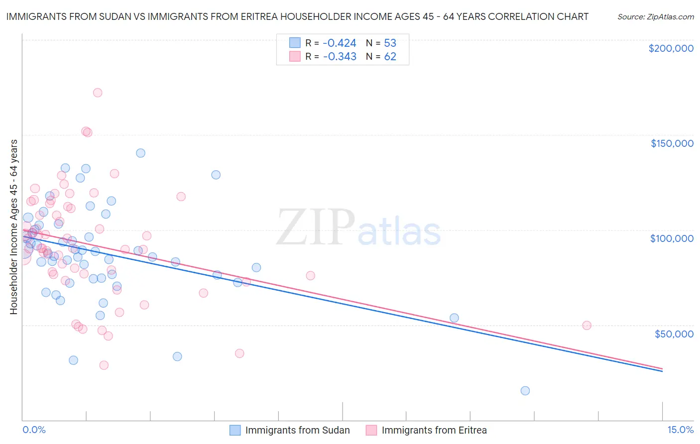 Immigrants from Sudan vs Immigrants from Eritrea Householder Income Ages 45 - 64 years