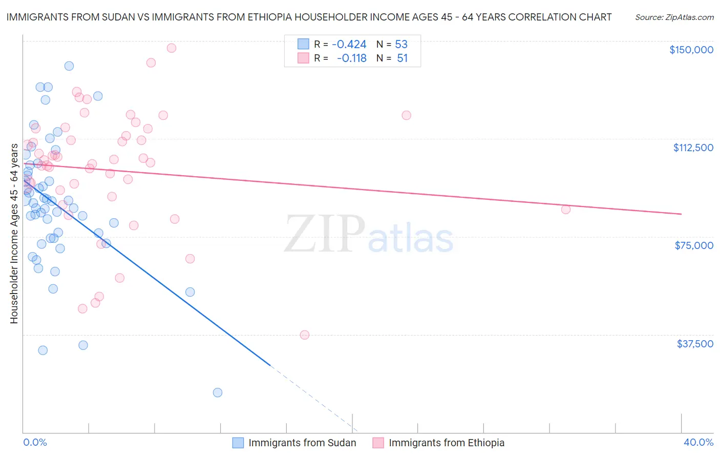 Immigrants from Sudan vs Immigrants from Ethiopia Householder Income Ages 45 - 64 years